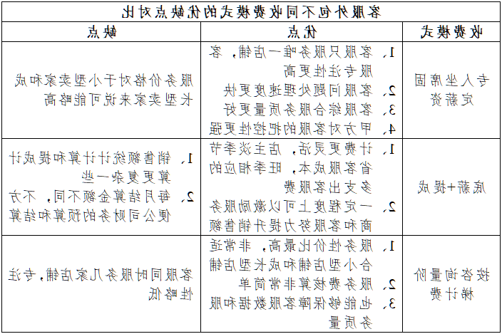 上海客服外包服务不同收费标准模式的优缺点对比！