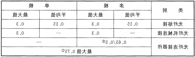 表c.0.3-3光纤接续及连接器件损耗值(dB)